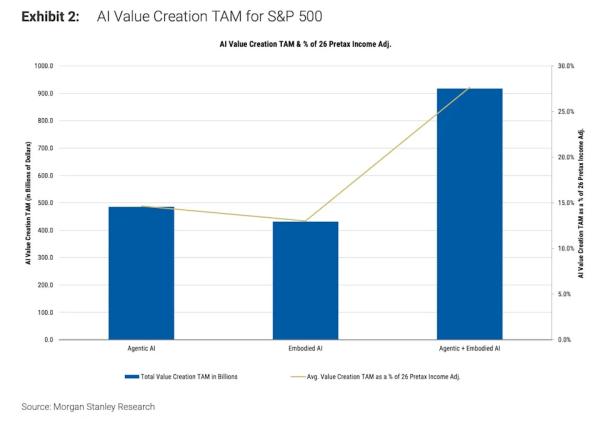 在线配资开户网站 大摩谈AI影响力：美股市值将再增16万亿美元，90%工作恐受影响！